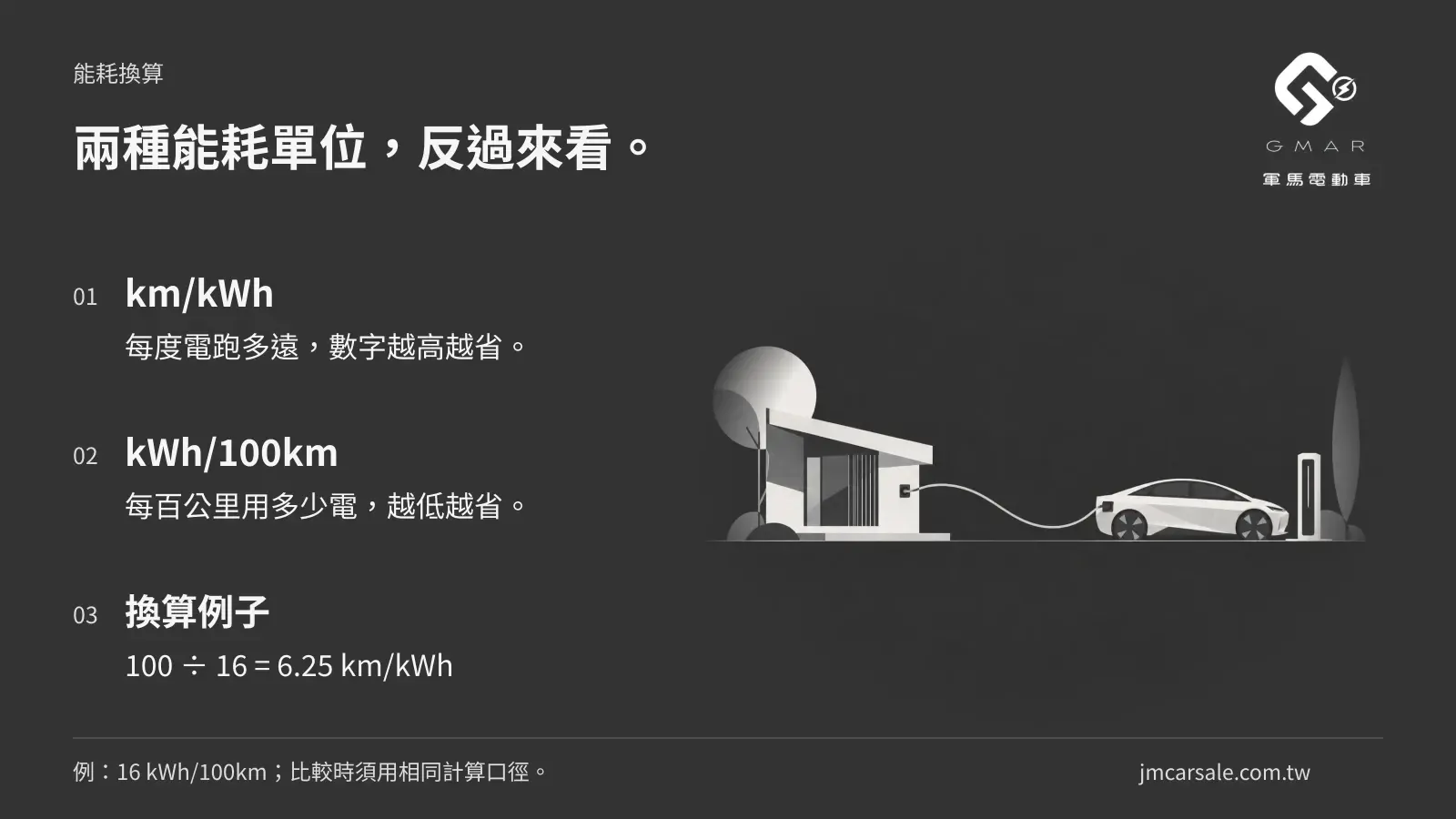 兩種能耗單位,反過來看。 km/kWh:每度電跑多遠,數字越高越省。;kWh/100km:每百公里用多少電,越低越省。;換算例子:100 ÷ 16 = 6.25 km/kWh 例:16 kWh/100km;比較時須用相同計算口徑。